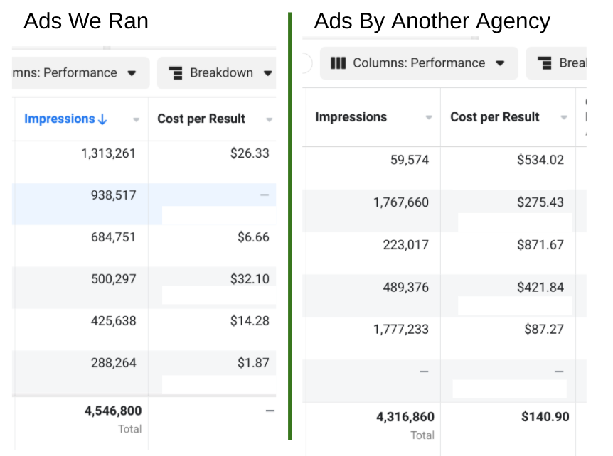 Facebook ad results with cost per result comparison